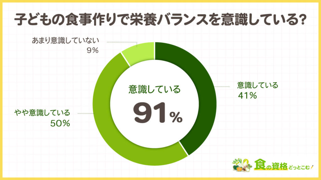 離乳食・幼児食（子どもの食事）に関する独自アンケート調査「食の資格どっとこむ」
