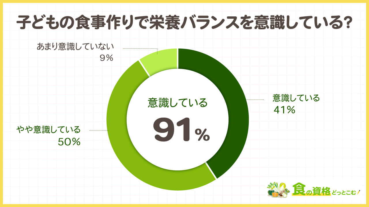 離乳食・幼児食（子どもの食事）に関する独自アンケート調査「食の資格どっとこむ」
