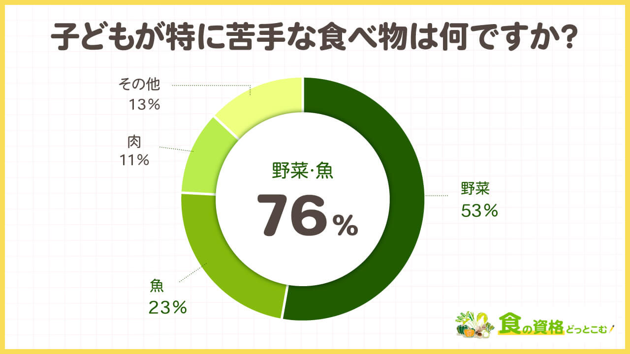 離乳食・幼児食（子どもの食事）に関する独自アンケート調査「食の資格どっとこむ」