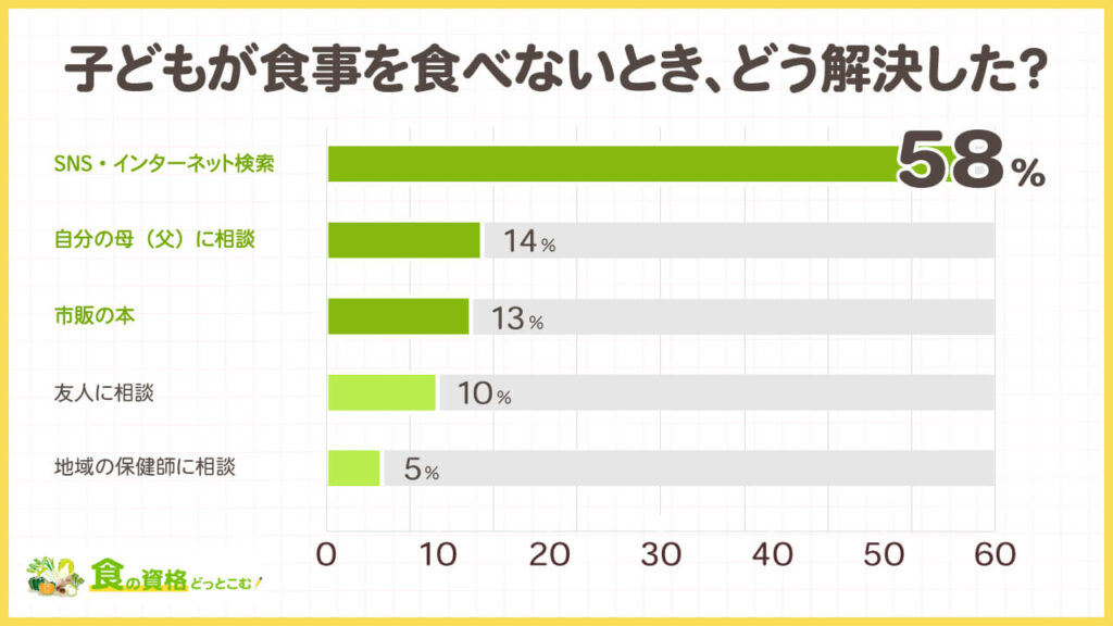 離乳食・幼児食（子どもの食事）に関する独自アンケート調査「食の資格どっとこむ」