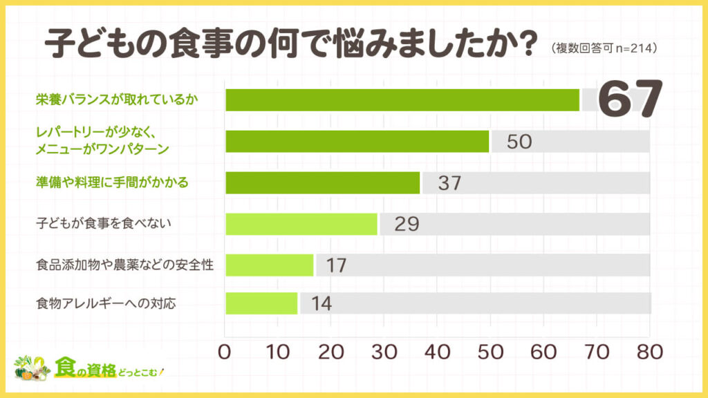 離乳食・幼児食（子どもの食事）に関する独自アンケート調査「食の資格どっとこむ」