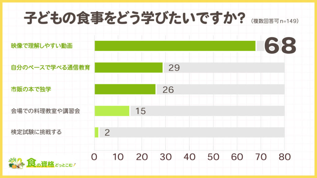離乳食・幼児食（子どもの食事）に関する独自アンケート調査「食の資格どっとこむ」