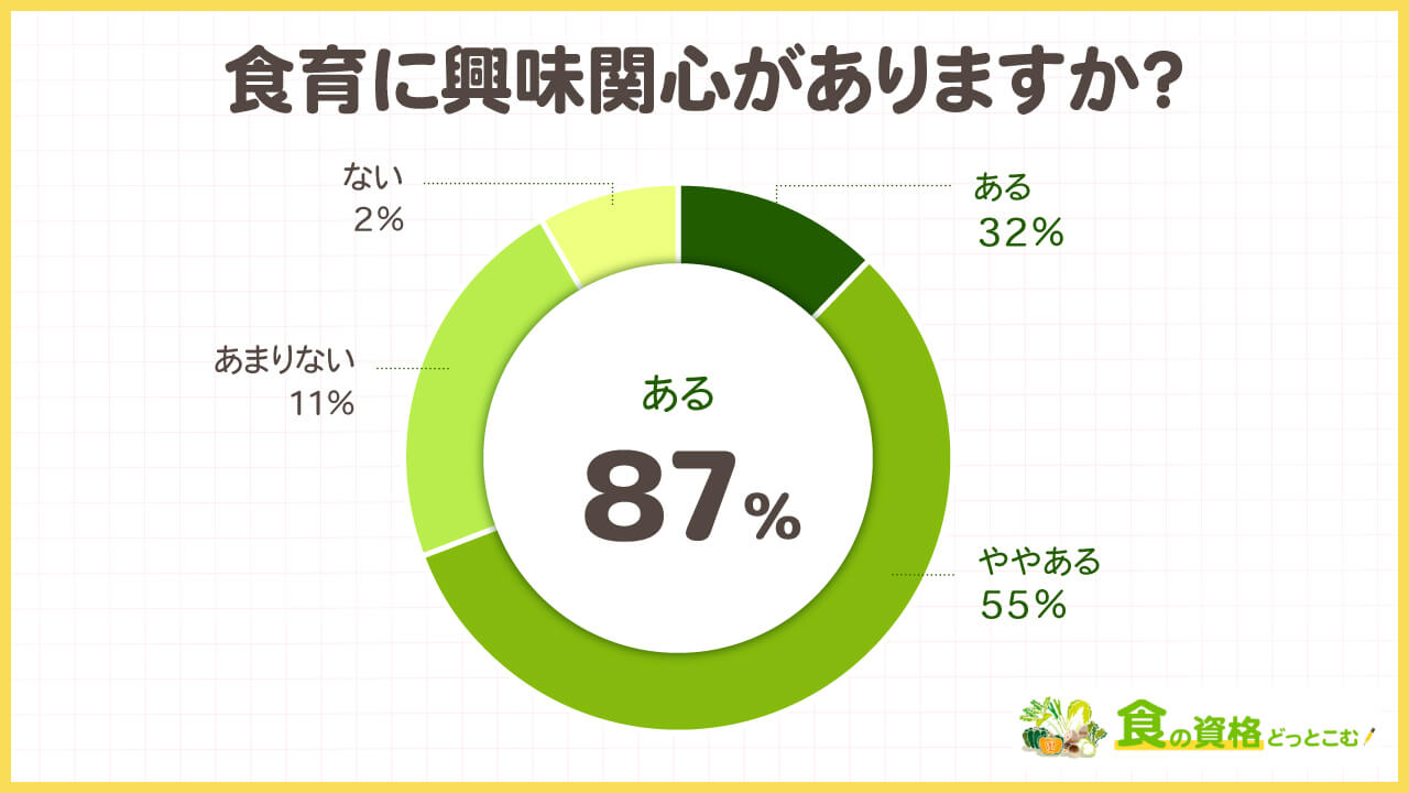 食育に関する独自アンケート調査「食の資格どっとこむ」