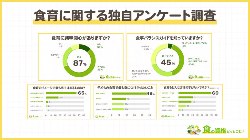 食育に関する独自アンケート調査「食の資格どっとこむ」