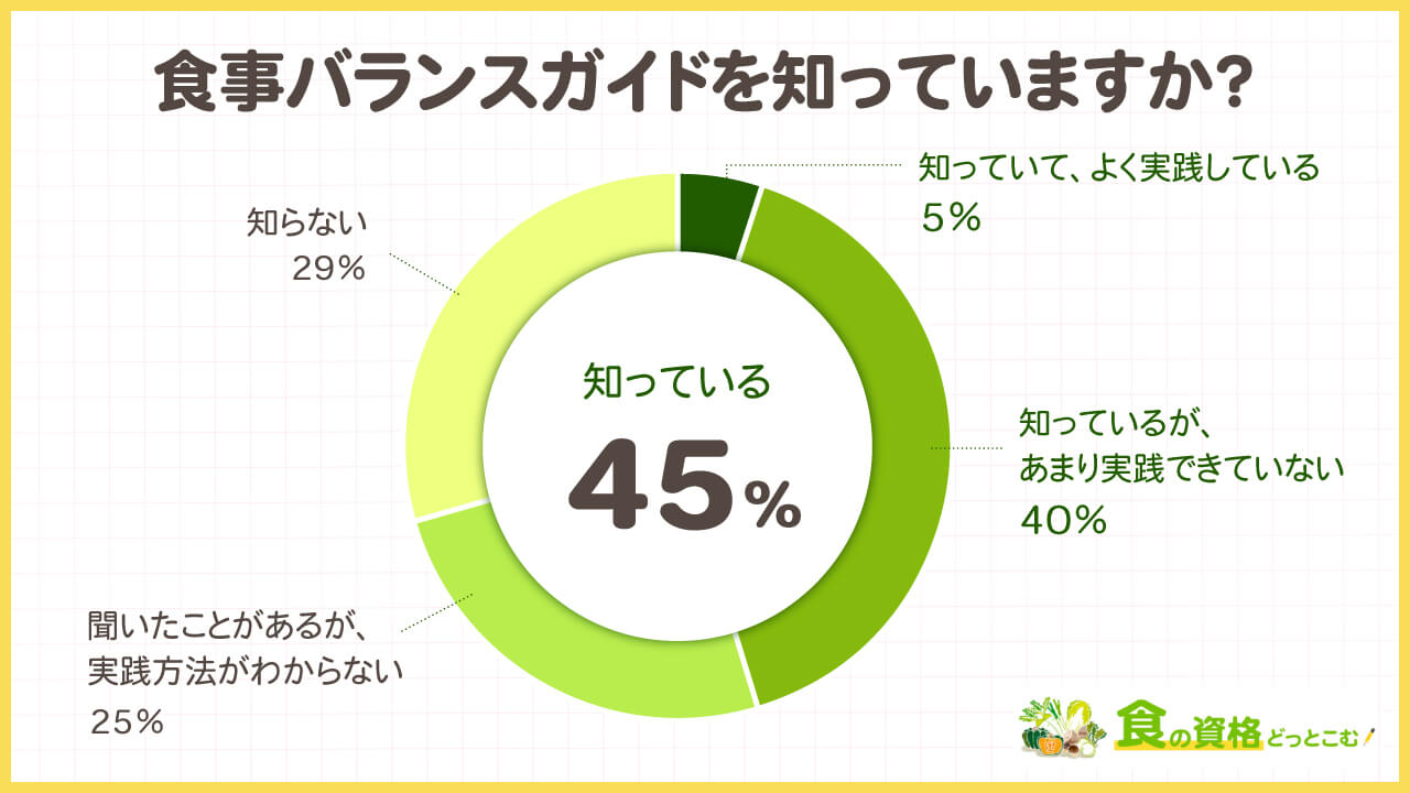 食育に関する独自アンケート調査「食の資格どっとこむ」