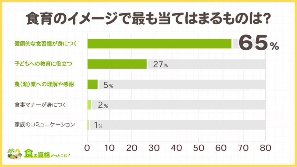 食育に関する独自アンケート調査「食の資格どっとこむ」