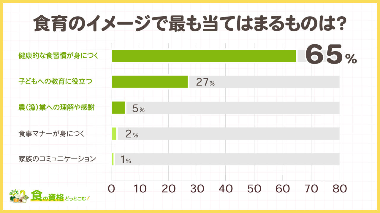 食育に関する独自アンケート調査「食の資格どっとこむ」