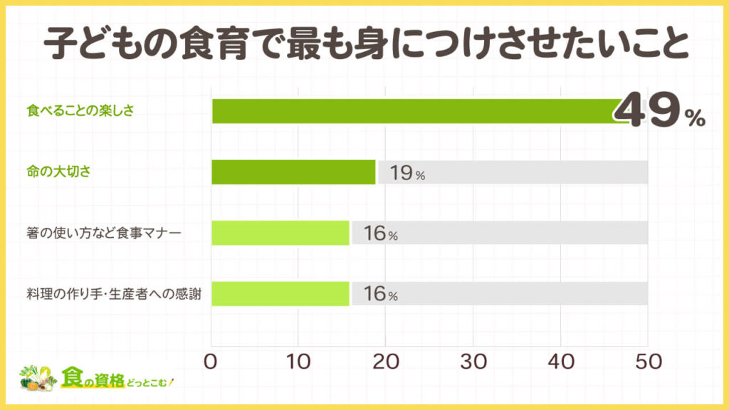食育に関する独自アンケート調査「食の資格どっとこむ」