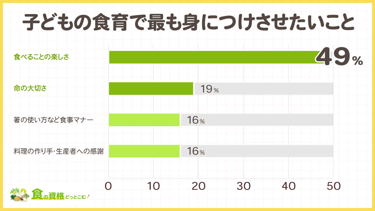 食育に関する独自アンケート調査「食の資格どっとこむ」