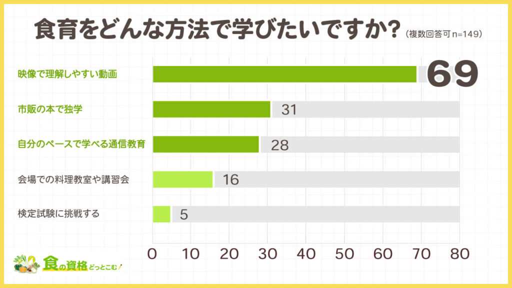 食育に関する独自アンケート調査「食の資格どっとこむ」
