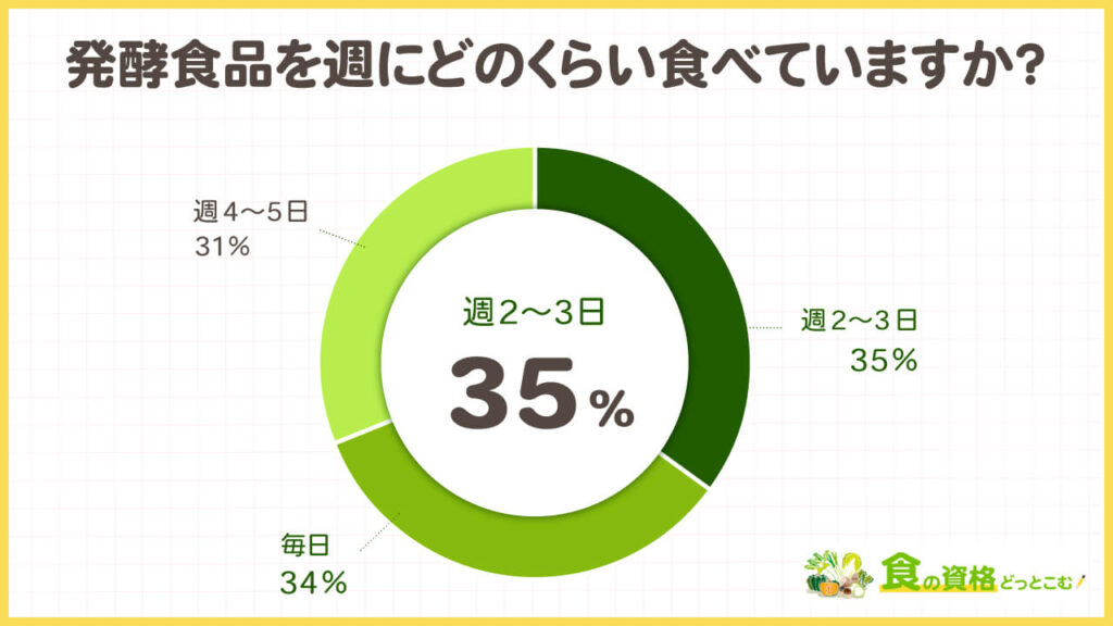 発酵食品や腸活に関する独自アンケート調査「食の資格どっとこむ」