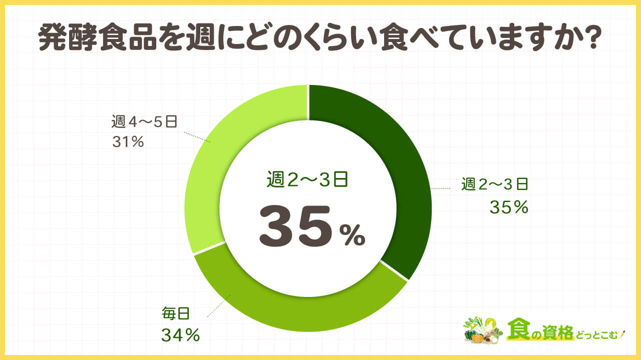 発酵食品や腸活に関する独自アンケート調査「食の資格どっとこむ」
