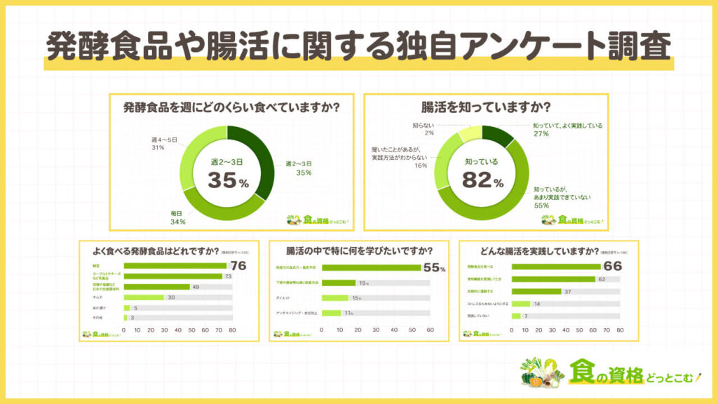 発酵食品や腸活に関する独自アンケート調査「食の資格どっとこむ」