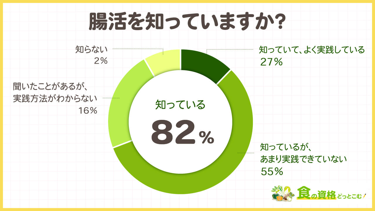 発酵食品や腸活に関する独自アンケート調査「食の資格どっとこむ」