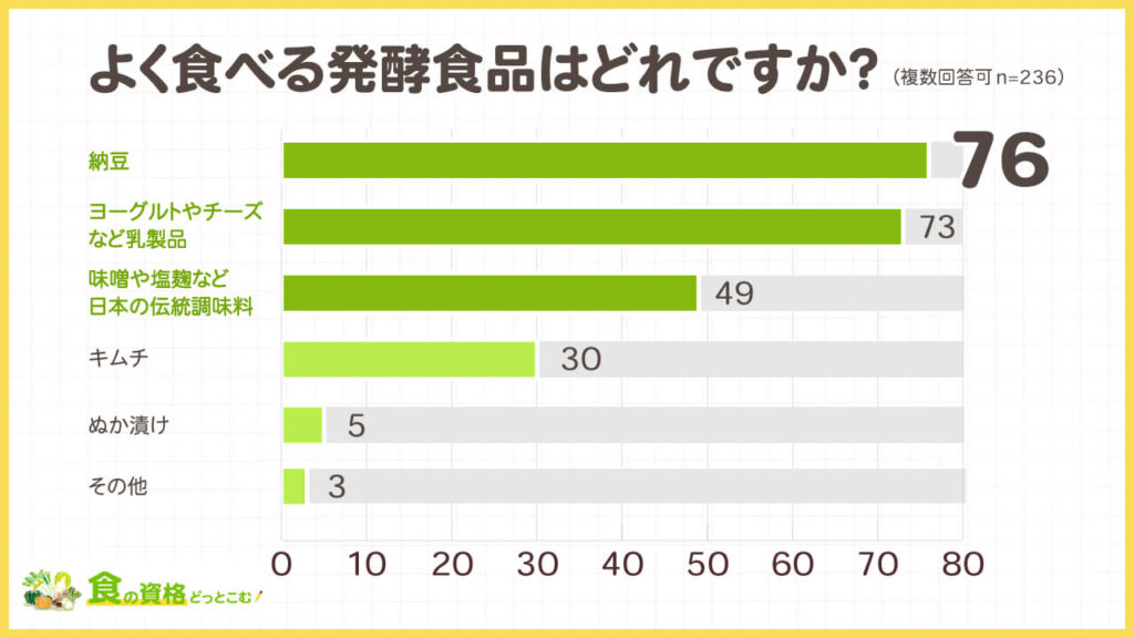 発酵食品や腸活に関する独自アンケート調査「食の資格どっとこむ」