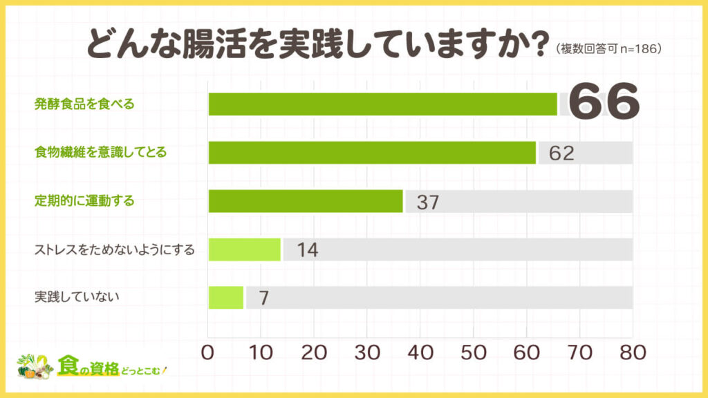 発酵食品や腸活に関する独自アンケート調査「食の資格どっとこむ」