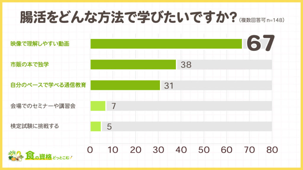 発酵食品や腸活に関する独自アンケート調査「食の資格どっとこむ」