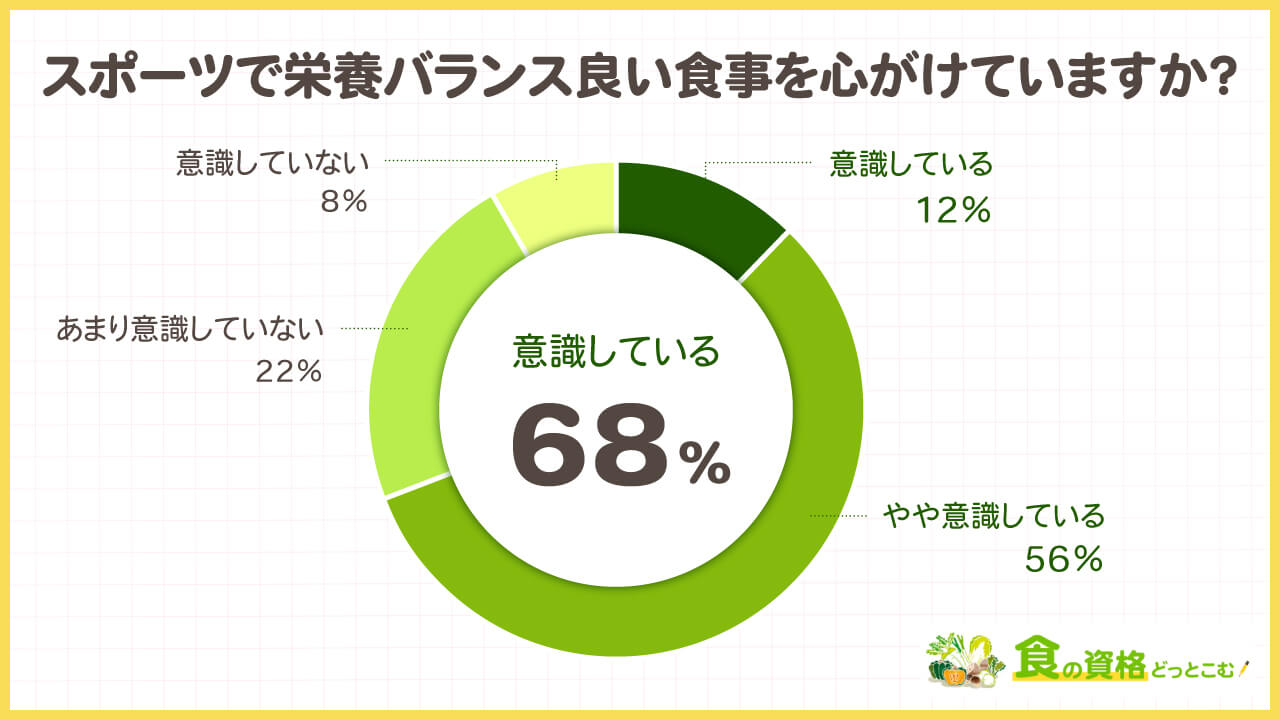 スポーツと食事に関する独自アンケート調査「食の資格どっとこむ」