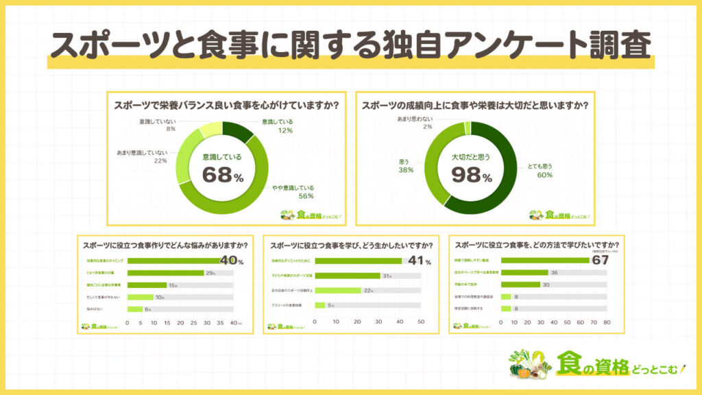 スポーツと食事に関する独自アンケート調査「食の資格どっとこむ」