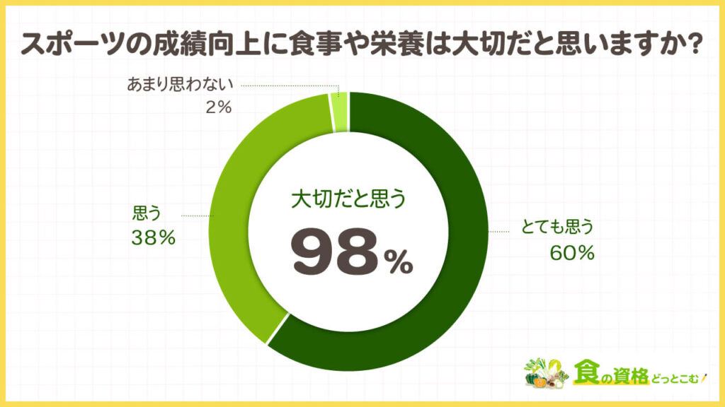スポーツと食事に関する独自アンケート調査「食の資格どっとこむ」