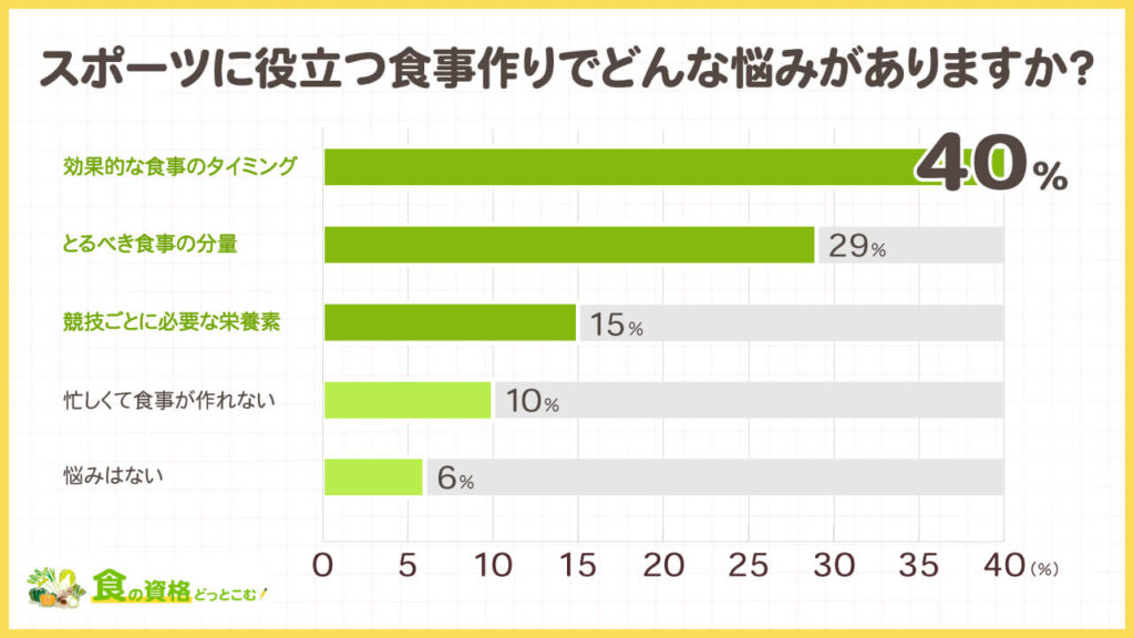 スポーツと食事に関する独自アンケート調査「食の資格どっとこむ」