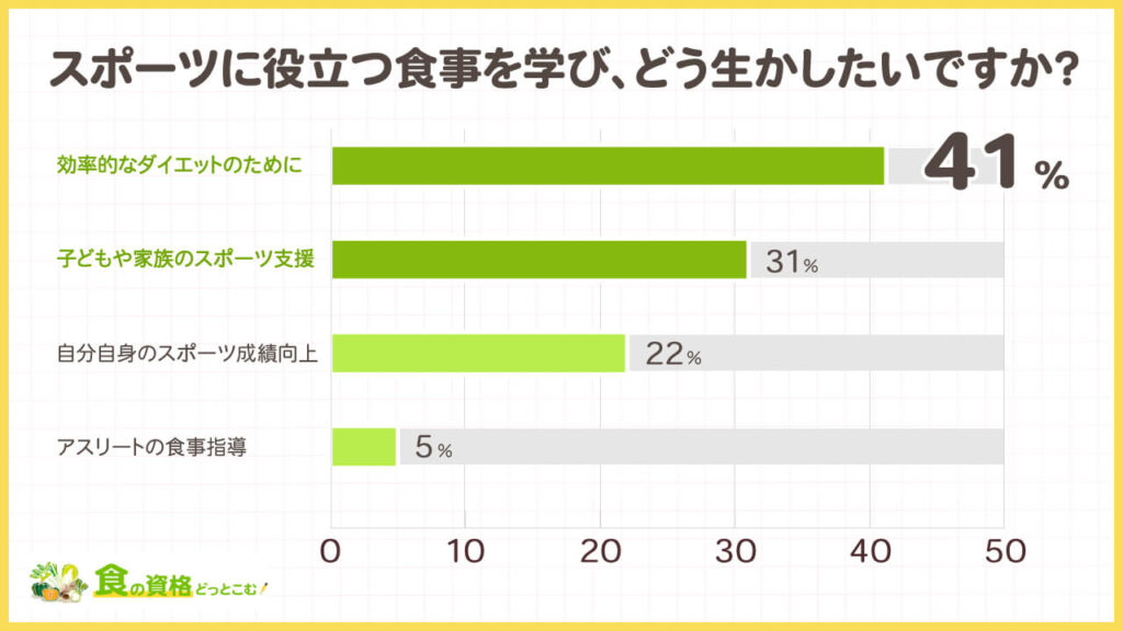 スポーツと食事に関する独自アンケート調査「食の資格どっとこむ」