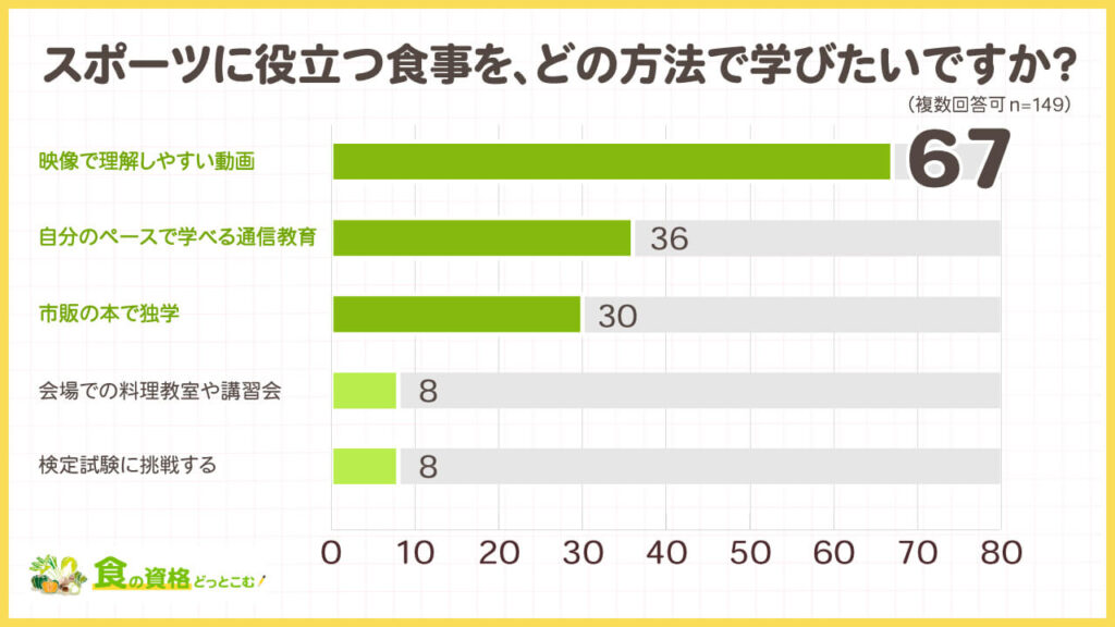 スポーツと食事に関する独自アンケート調査「食の資格どっとこむ」